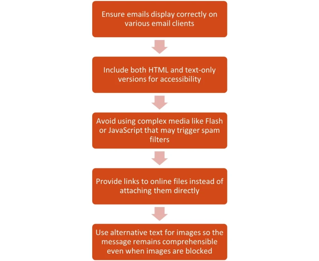 email Deliverability steps