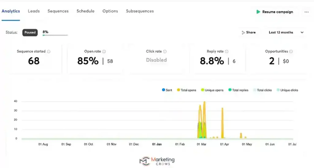 campaign analytics
